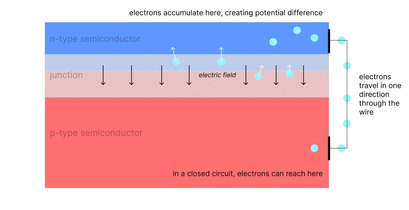 Closed circuit: the pile drains through the wire and the lightbulb lights up