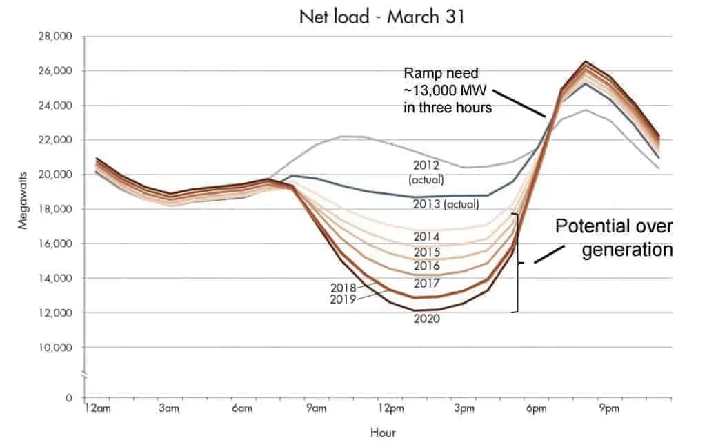 California's duck curve: net load bottoms out in the midday sun and ramps hard into the evening peak