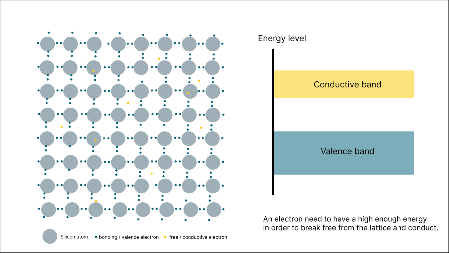 The silicon lattice and the energy bands its electrons live in