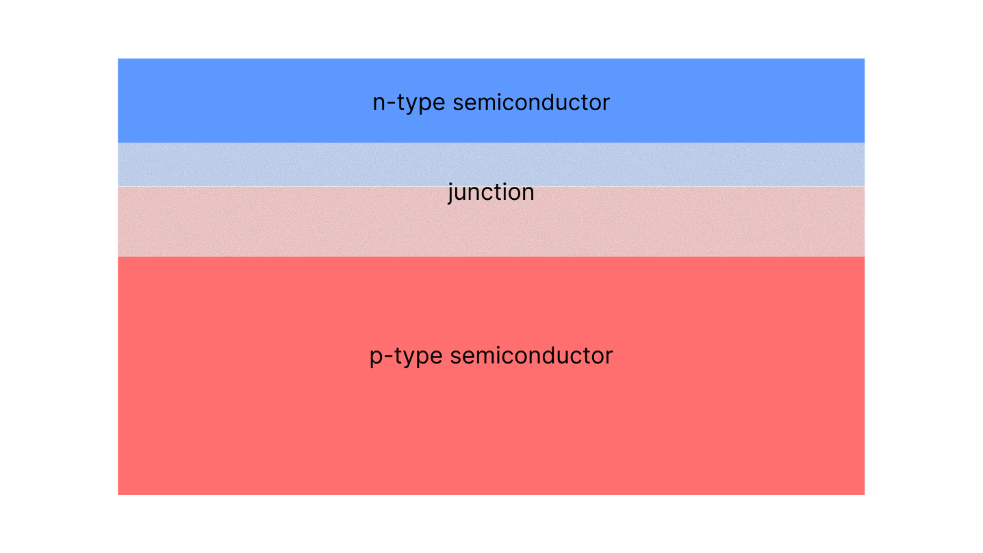 A solar cell has two layers: n-type on top, p-type below, meeting at the junction