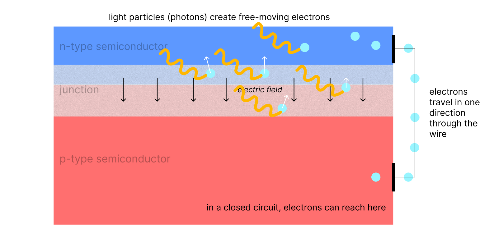Sunlight and a closed circuit: photons kick electrons and the current flows
