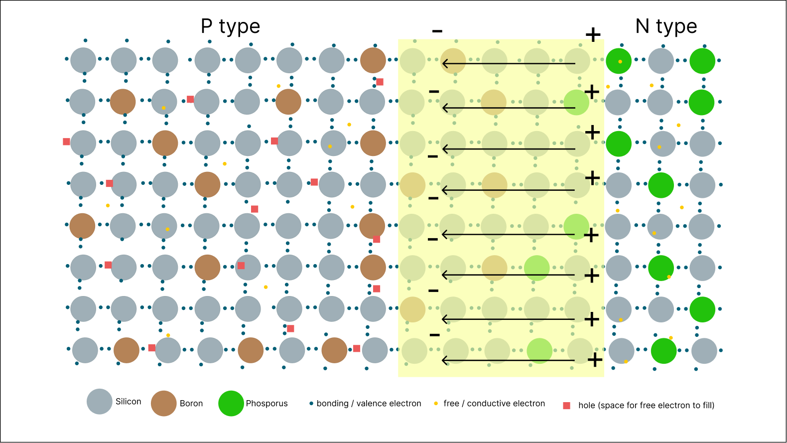The n-type and p-type layers with the electric field between them