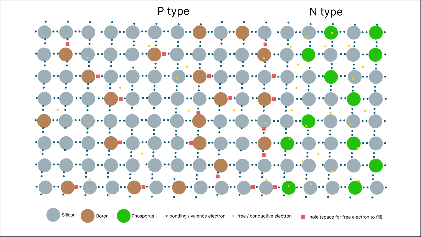 The two flavors: n-type has a spare electron, p-type has a hole