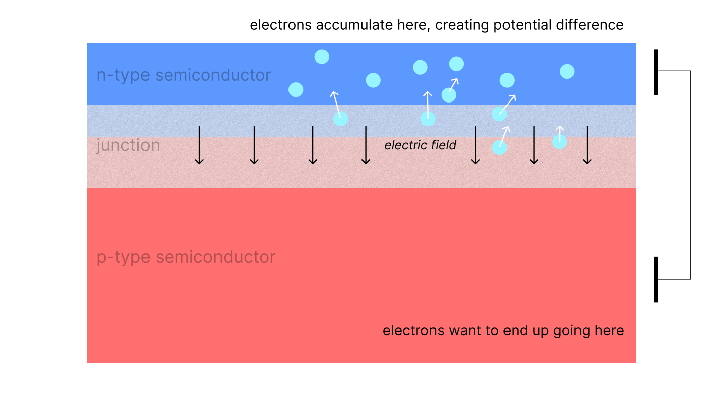 Open circuit: electrons pile up on one side, nothing flows, potential energy builds like a battery