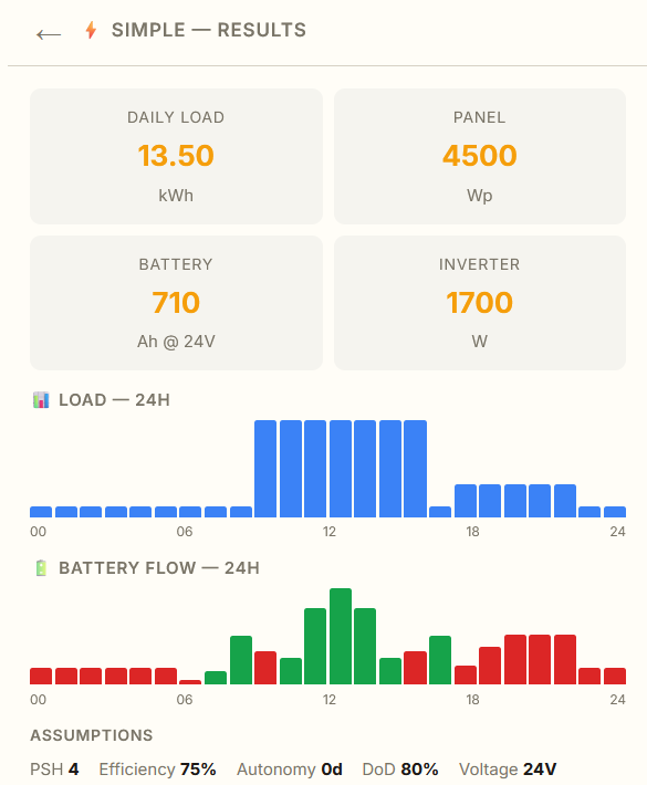 Simple mode results