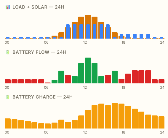 Smart results charts